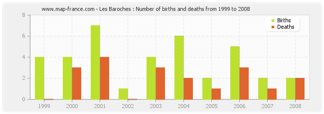 Les Baroches : Number of births and deaths from 1999 to 2008